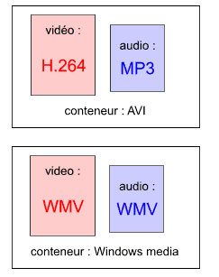 codec et conteneur