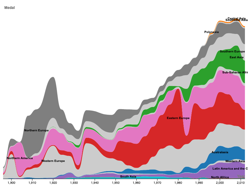 streamgraph