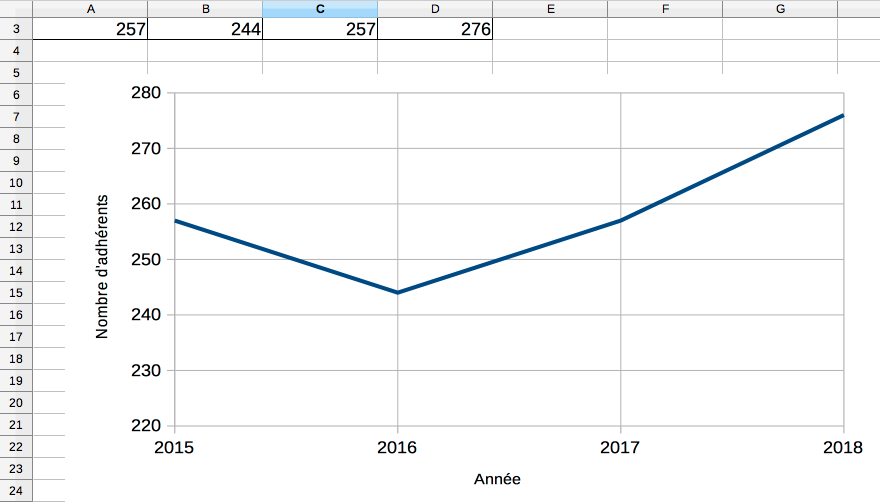 aperçu du graphique à obtenir