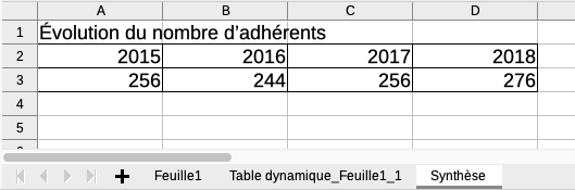 aperçu tableau nombre adhérents