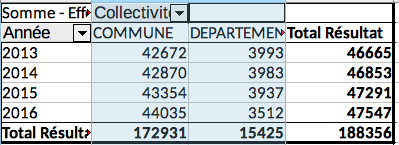 aperçu résultat tableau croisé dynamique