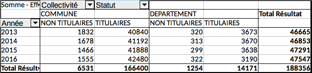 aperçu résultat tableau croisé dynamique