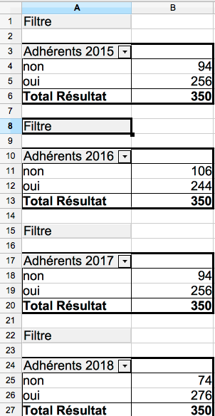 aperçu résultat tableau croisé dynamique